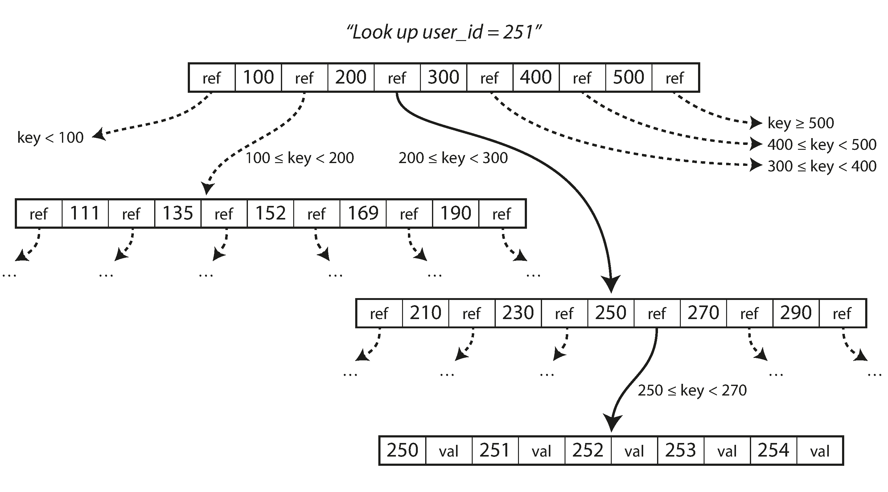 B-tree index